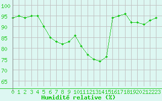 Courbe de l'humidit relative pour Landivisiau (29)