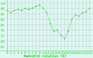 Courbe de l'humidit relative pour Saint-Germain-du-Puch (33)