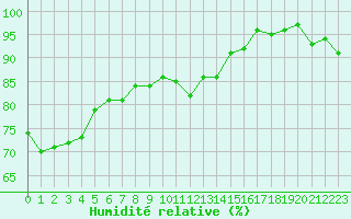 Courbe de l'humidit relative pour Lille (59)