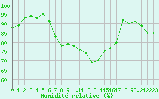 Courbe de l'humidit relative pour Villacoublay (78)