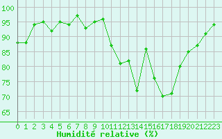 Courbe de l'humidit relative pour Charmant (16)