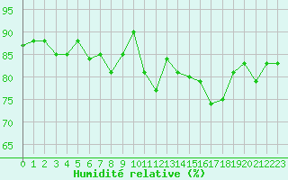 Courbe de l'humidit relative pour Auxerre-Perrigny (89)