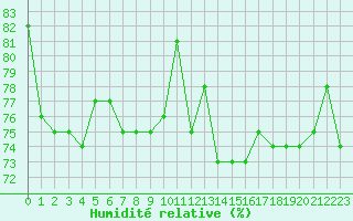 Courbe de l'humidit relative pour Dunkerque (59)
