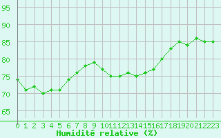 Courbe de l'humidit relative pour Ste (34)