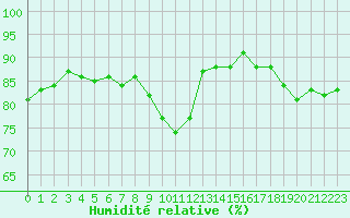 Courbe de l'humidit relative pour Saint-Laurent Nouan (41)