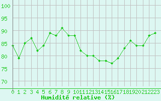 Courbe de l'humidit relative pour Valleroy (54)