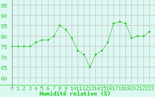 Courbe de l'humidit relative pour Luc-sur-Orbieu (11)