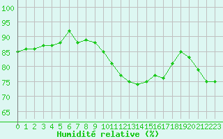 Courbe de l'humidit relative pour Paris Saint-Germain-des-Prs (75)