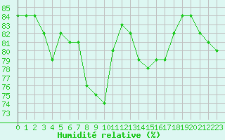 Courbe de l'humidit relative pour La Chapelle-Montreuil (86)
