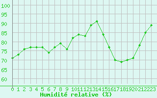 Courbe de l'humidit relative pour Cazaux (33)