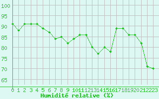 Courbe de l'humidit relative pour Saint-Vran (05)