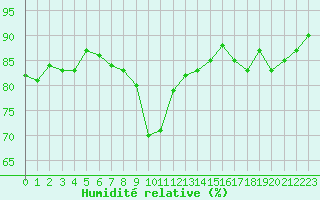 Courbe de l'humidit relative pour Ajaccio - Campo dell'Oro (2A)