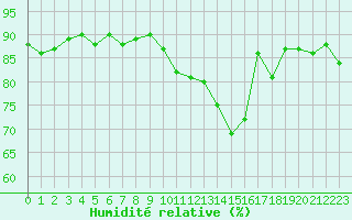 Courbe de l'humidit relative pour Sermange-Erzange (57)