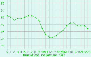 Courbe de l'humidit relative pour Six-Fours (83)