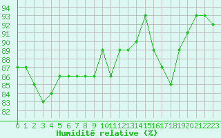 Courbe de l'humidit relative pour Verneuil (78)