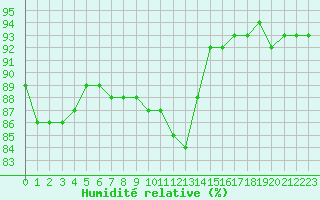 Courbe de l'humidit relative pour Amur (79)