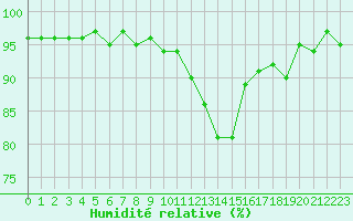 Courbe de l'humidit relative pour Laqueuille (63)