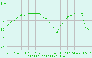 Courbe de l'humidit relative pour Ste (34)