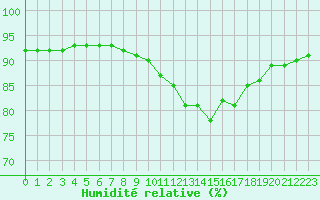 Courbe de l'humidit relative pour Pointe de Socoa (64)
