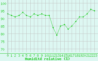 Courbe de l'humidit relative pour Lamballe (22)