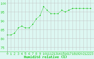 Courbe de l'humidit relative pour Roissy (95)