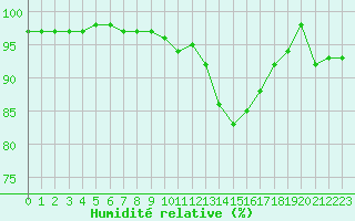 Courbe de l'humidit relative pour Bergerac (24)