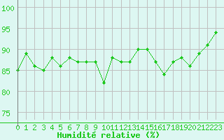 Courbe de l'humidit relative pour Biarritz (64)