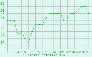 Courbe de l'humidit relative pour Voiron (38)