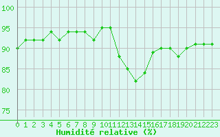 Courbe de l'humidit relative pour Fameck (57)