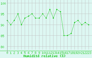 Courbe de l'humidit relative pour Saint-Michel-Mont-Mercure (85)