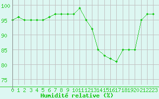 Courbe de l'humidit relative pour Bures-sur-Yvette (91)