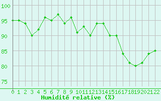 Courbe de l'humidit relative pour Connerr (72)