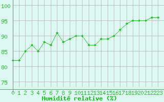 Courbe de l'humidit relative pour Villarzel (Sw)