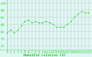 Courbe de l'humidit relative pour Combs-la-Ville (77)