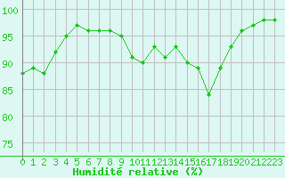 Courbe de l'humidit relative pour Besanon (25)
