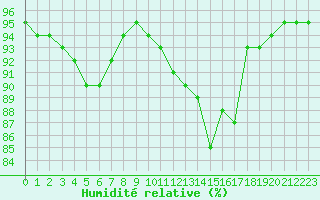 Courbe de l'humidit relative pour Saint-Martial-de-Vitaterne (17)