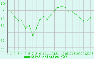 Courbe de l'humidit relative pour Miribel-les-Echelles (38)