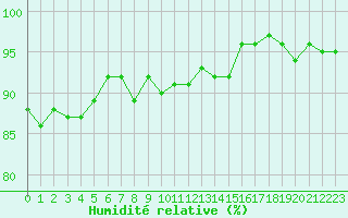 Courbe de l'humidit relative pour Monts-sur-Guesnes (86)
