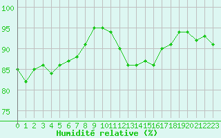 Courbe de l'humidit relative pour Lussat (23)