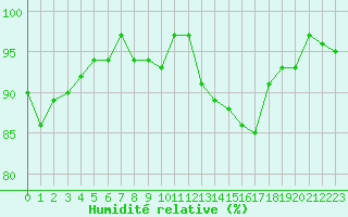 Courbe de l'humidit relative pour Renwez (08)