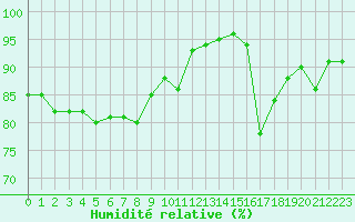 Courbe de l'humidit relative pour Toussus-le-Noble (78)
