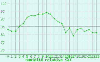 Courbe de l'humidit relative pour Saint-Brieuc (22)