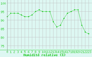 Courbe de l'humidit relative pour Chartres (28)