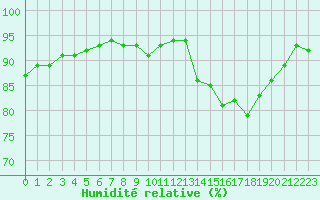 Courbe de l'humidit relative pour Saint-Mdard-d'Aunis (17)