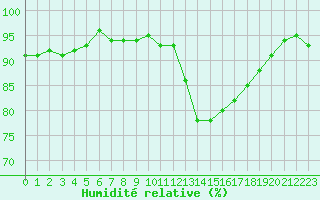 Courbe de l'humidit relative pour Eu (76)