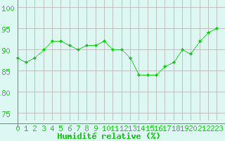 Courbe de l'humidit relative pour Hd-Bazouges (35)