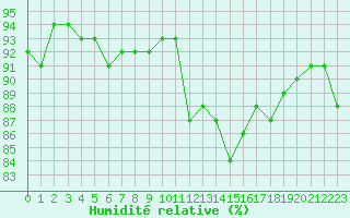 Courbe de l'humidit relative pour Saint-Michel-Mont-Mercure (85)