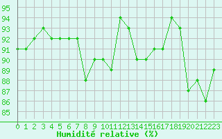 Courbe de l'humidit relative pour Angers-Beaucouz (49)