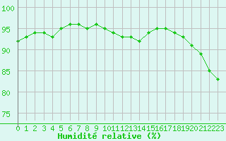 Courbe de l'humidit relative pour Ouessant (29)
