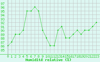 Courbe de l'humidit relative pour Cap de la Hague (50)